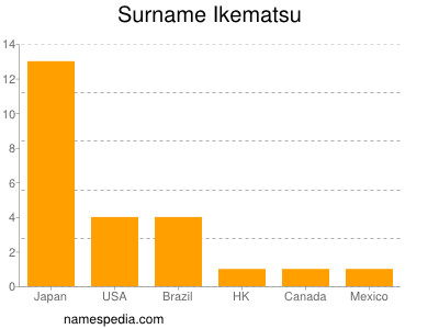 Surname Ikematsu