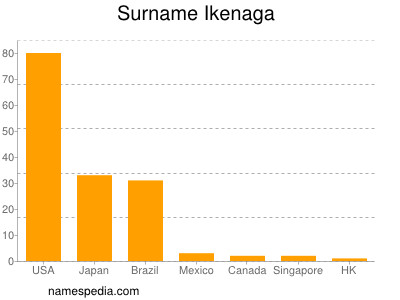 Surname Ikenaga