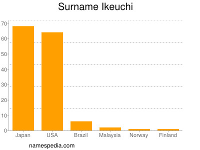 Surname Ikeuchi