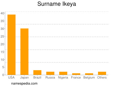 Surname Ikeya