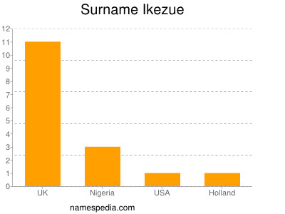 Surname Ikezue