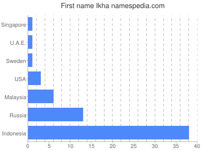 Given name Ikha