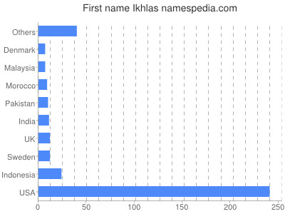 Given name Ikhlas