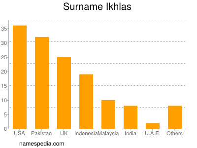 Surname Ikhlas