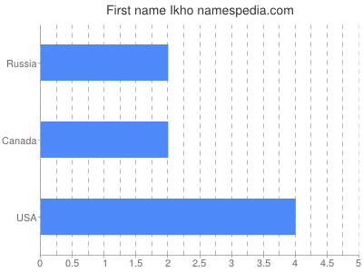 Given name Ikho