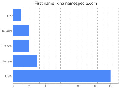 Given name Ikina