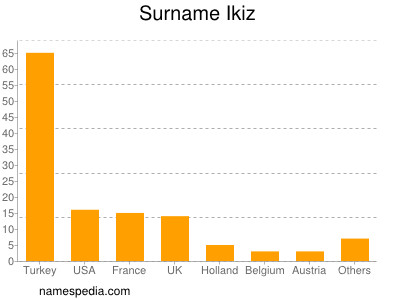 Surname Ikiz