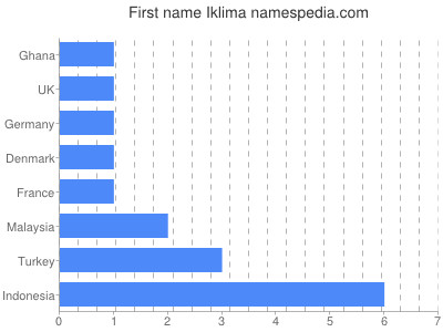 Given name Iklima