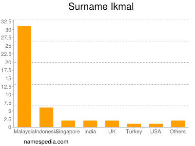 Surname Ikmal