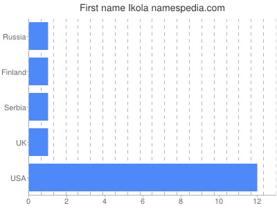 Given name Ikola