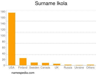 Surname Ikola