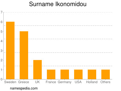 Surname Ikonomidou