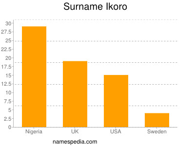 Surname Ikoro