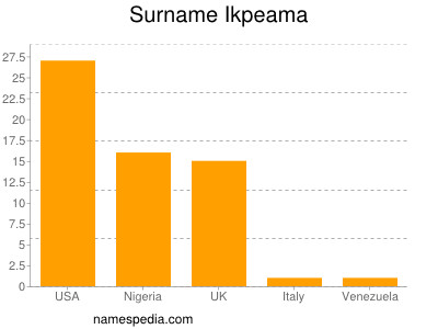 Surname Ikpeama