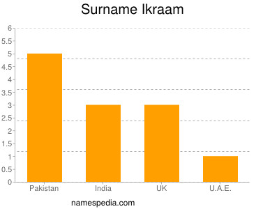 Surname Ikraam