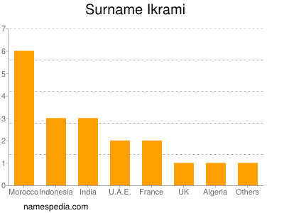 Surname Ikrami
