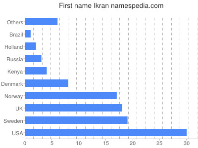 Given name Ikran