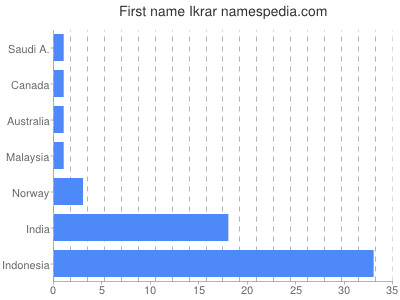 Given name Ikrar