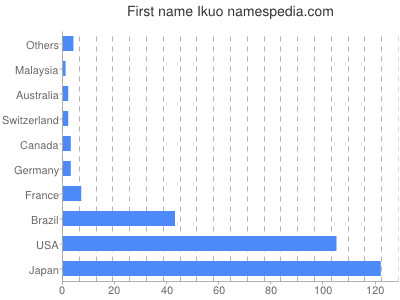Given name Ikuo