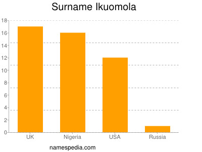 Surname Ikuomola