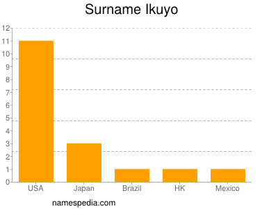 Surname Ikuyo