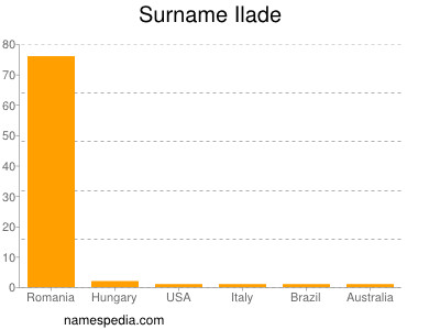 Surname Ilade