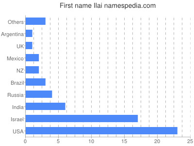 Given name Ilai