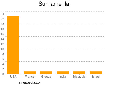 Surname Ilai