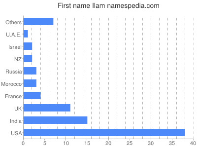 Given name Ilam
