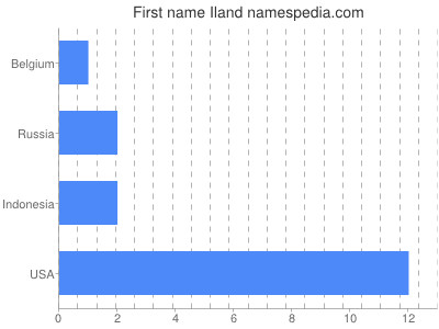 Given name Iland