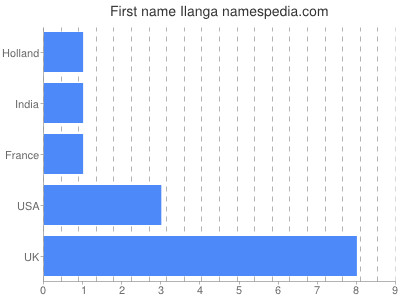 Given name Ilanga