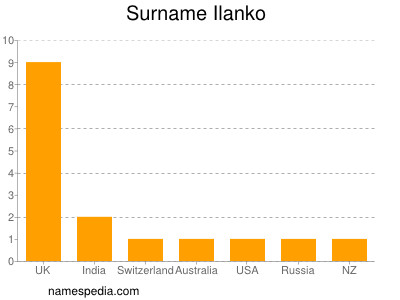 Surname Ilanko