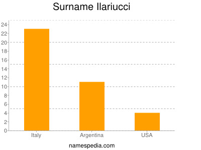 Surname Ilariucci