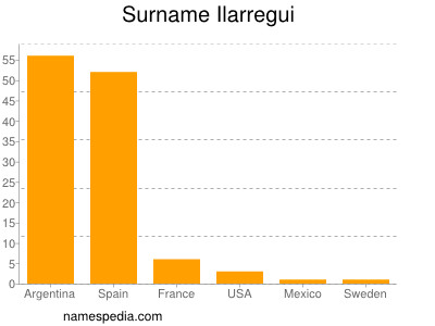 Surname Ilarregui