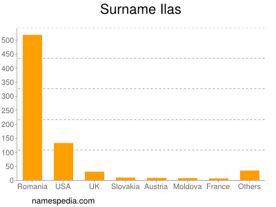 Surname Ilas