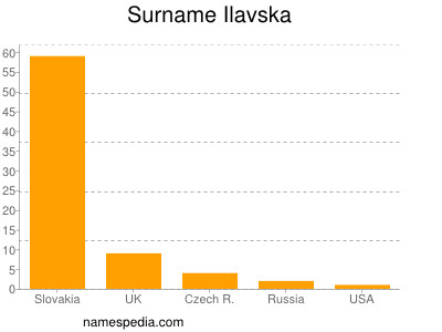 Surname Ilavska