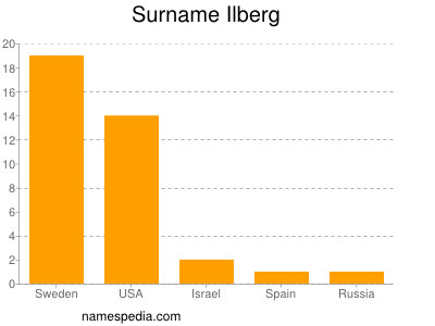 Surname Ilberg