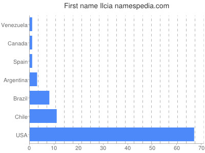 Given name Ilcia
