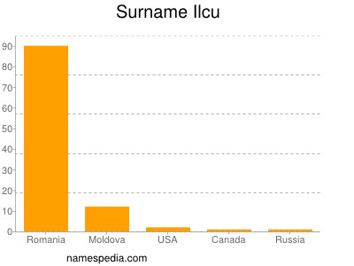 Surname Ilcu