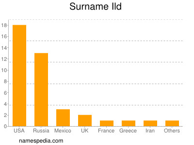 Surname Ild