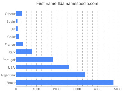 Given name Ilda