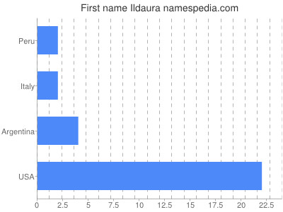 Given name Ildaura