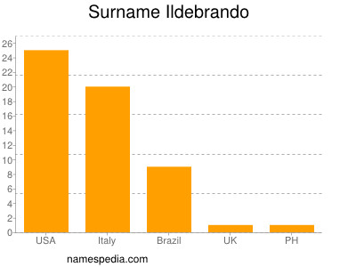 Surname Ildebrando