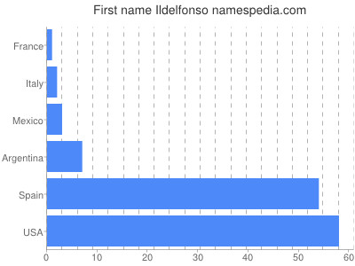 Given name Ildelfonso