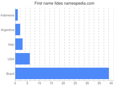 Given name Ildes