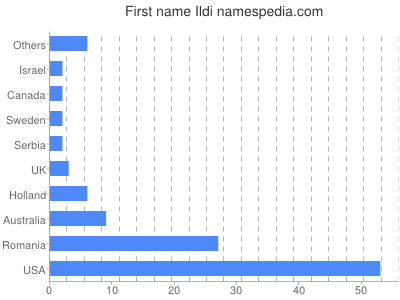 Given name Ildi