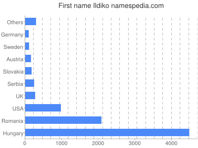 Given name Ildiko