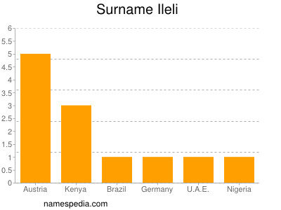Surname Ileli