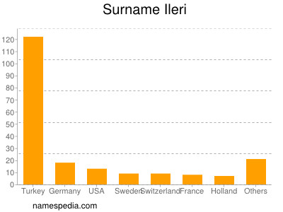 Surname Ileri