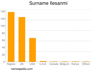 Surname Ilesanmi